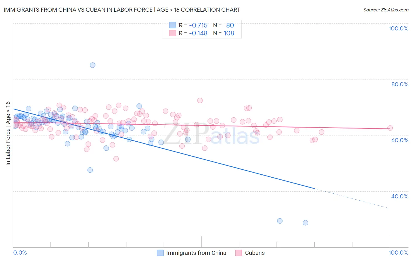 Immigrants from China vs Cuban In Labor Force | Age > 16