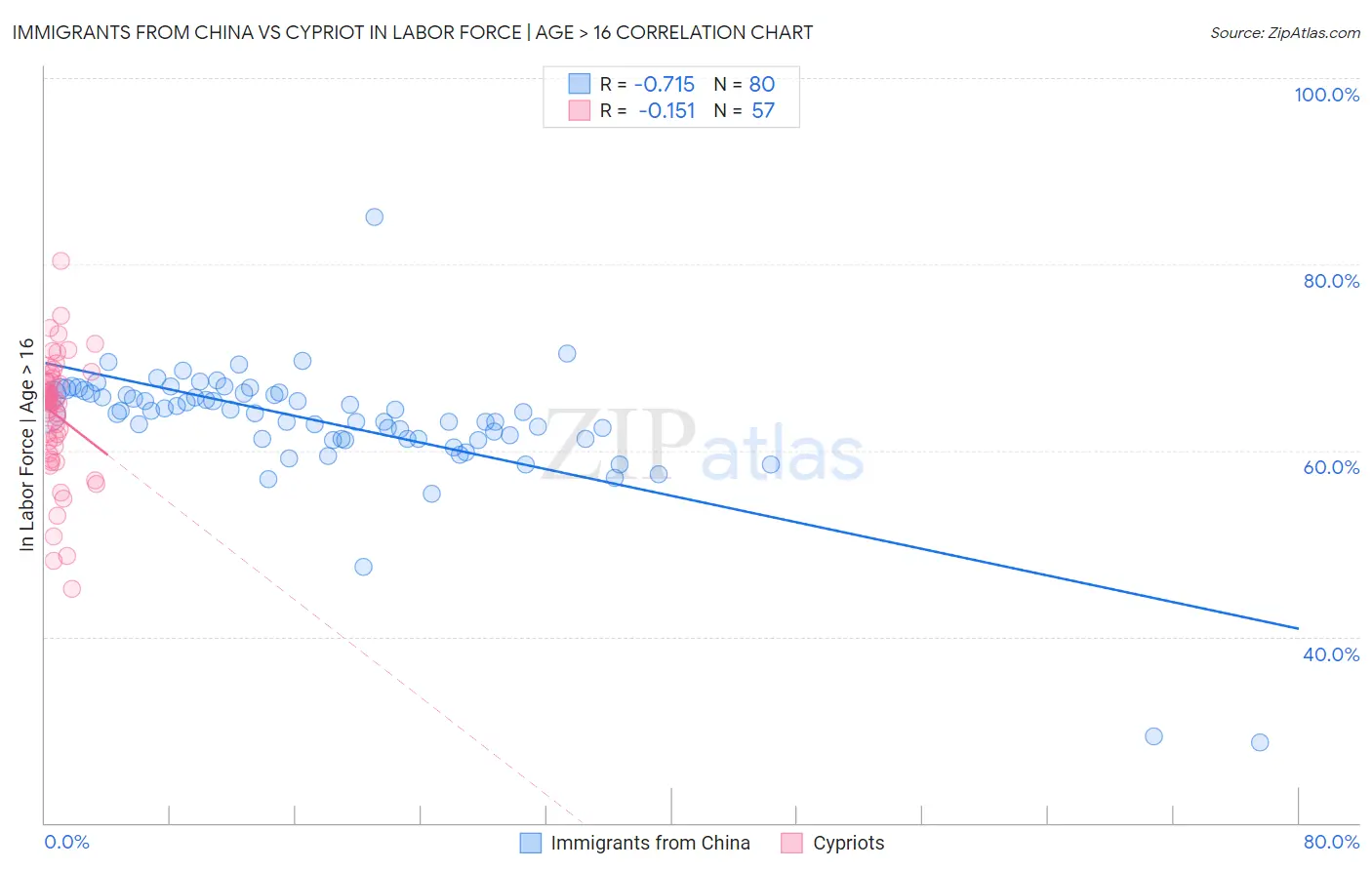Immigrants from China vs Cypriot In Labor Force | Age > 16