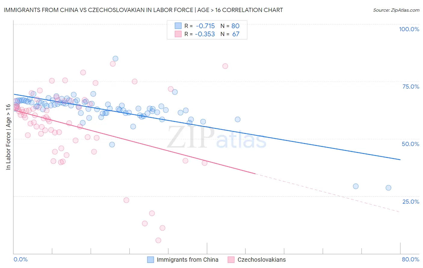 Immigrants from China vs Czechoslovakian In Labor Force | Age > 16