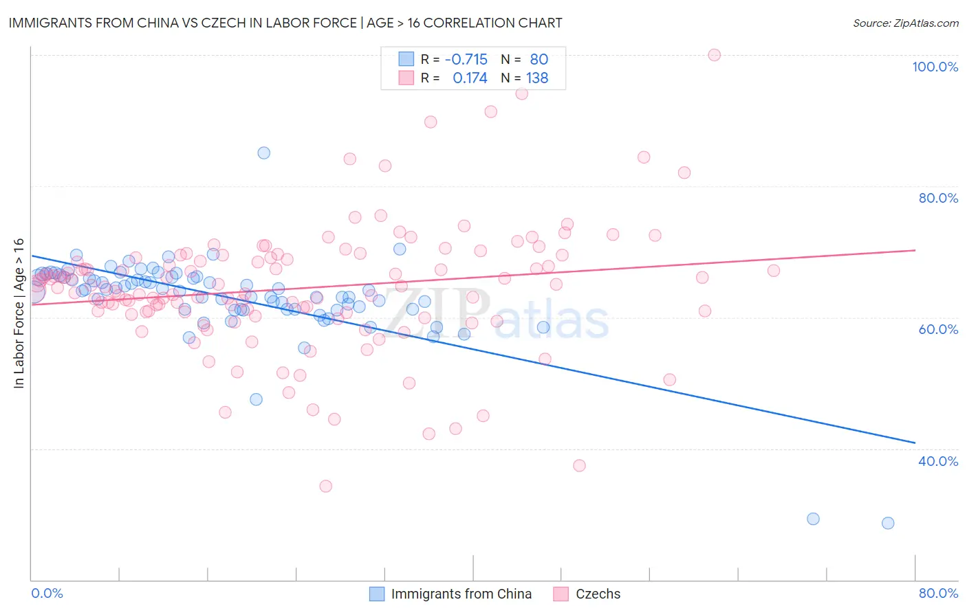 Immigrants from China vs Czech In Labor Force | Age > 16