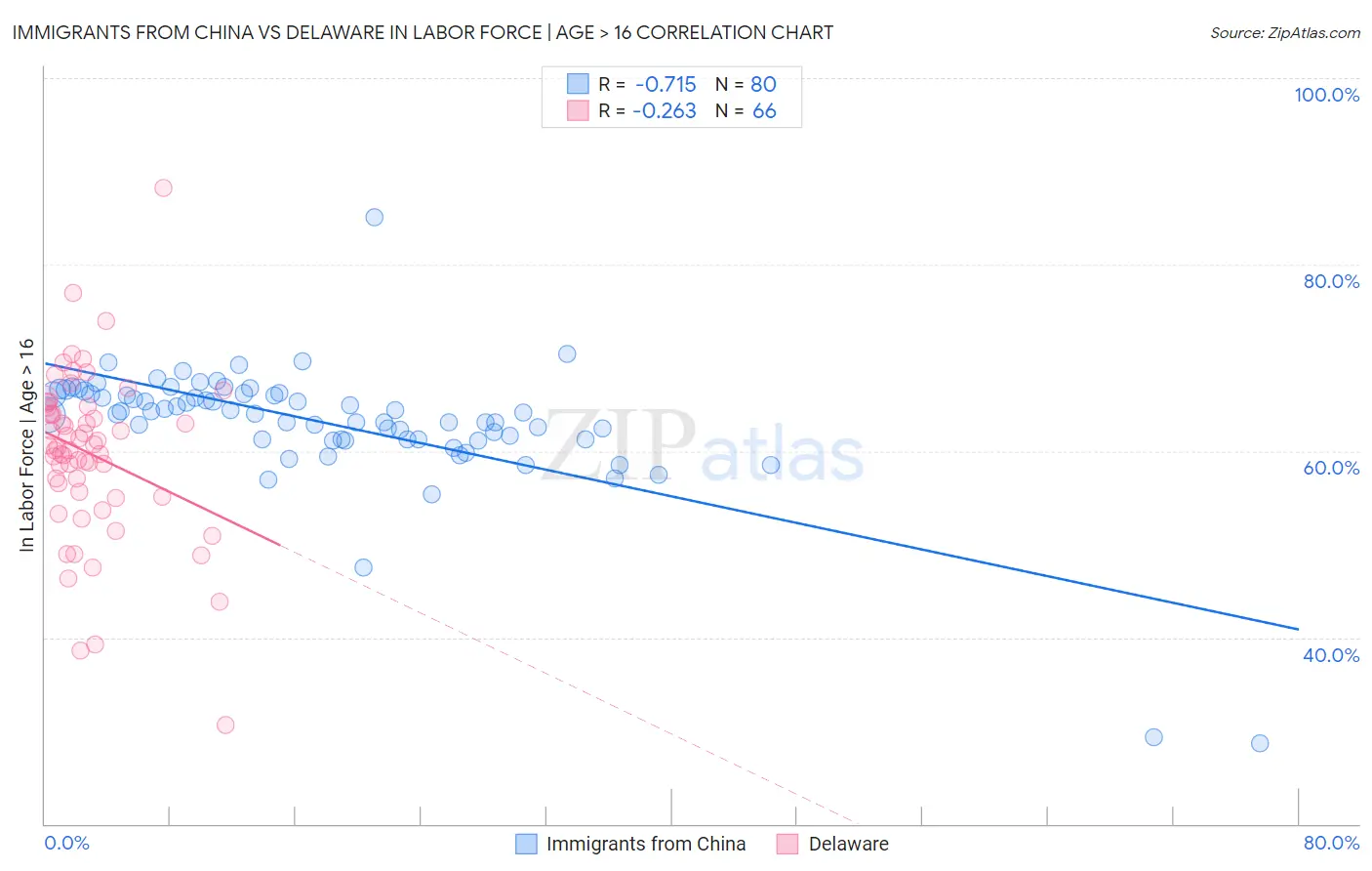 Immigrants from China vs Delaware In Labor Force | Age > 16