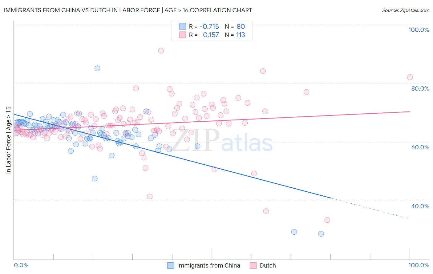 Immigrants from China vs Dutch In Labor Force | Age > 16