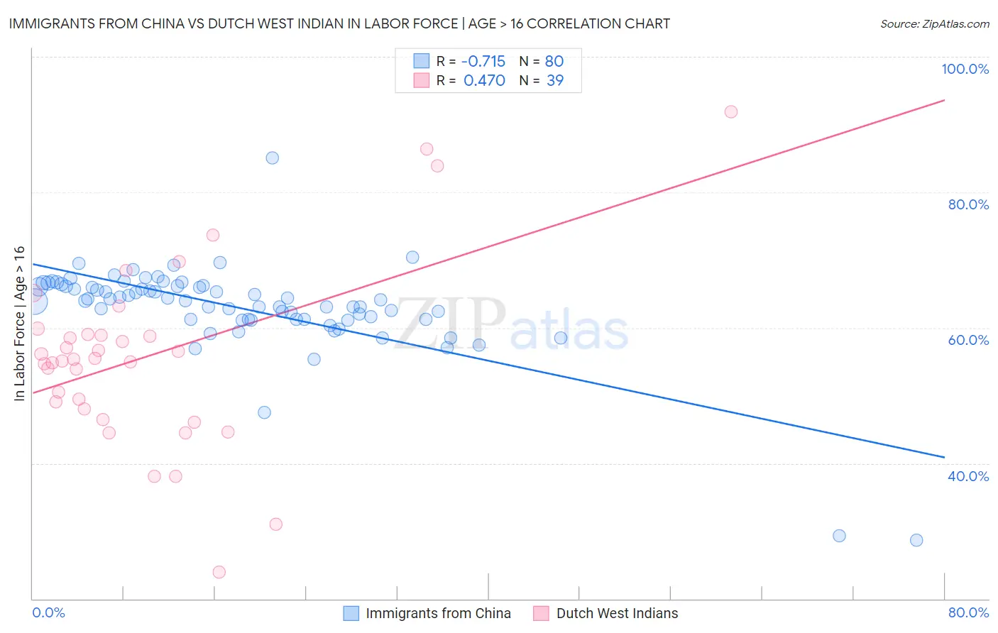 Immigrants from China vs Dutch West Indian In Labor Force | Age > 16