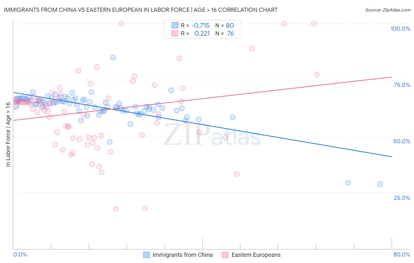 Immigrants from China vs Eastern European In Labor Force | Age > 16