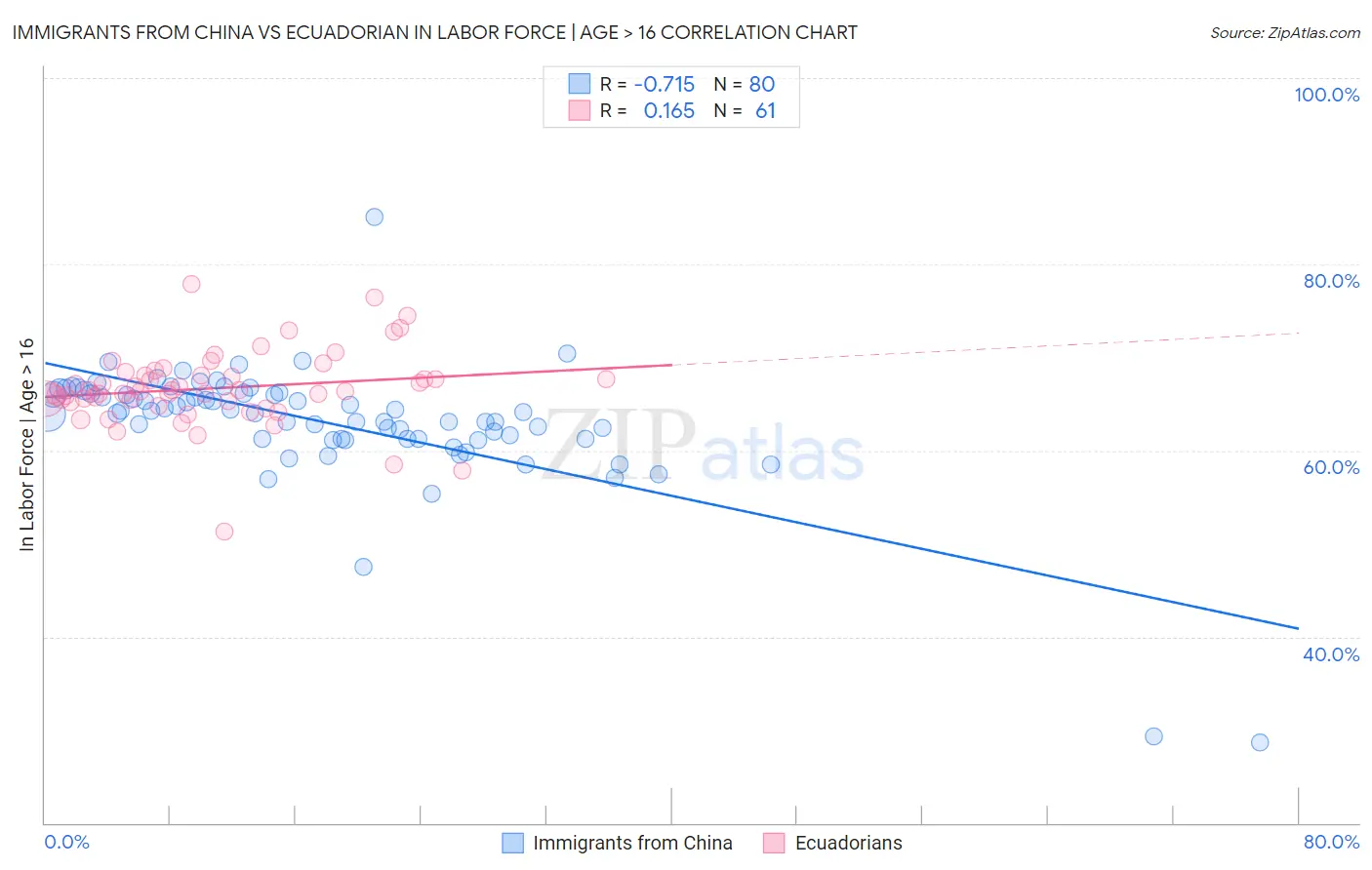 Immigrants from China vs Ecuadorian In Labor Force | Age > 16