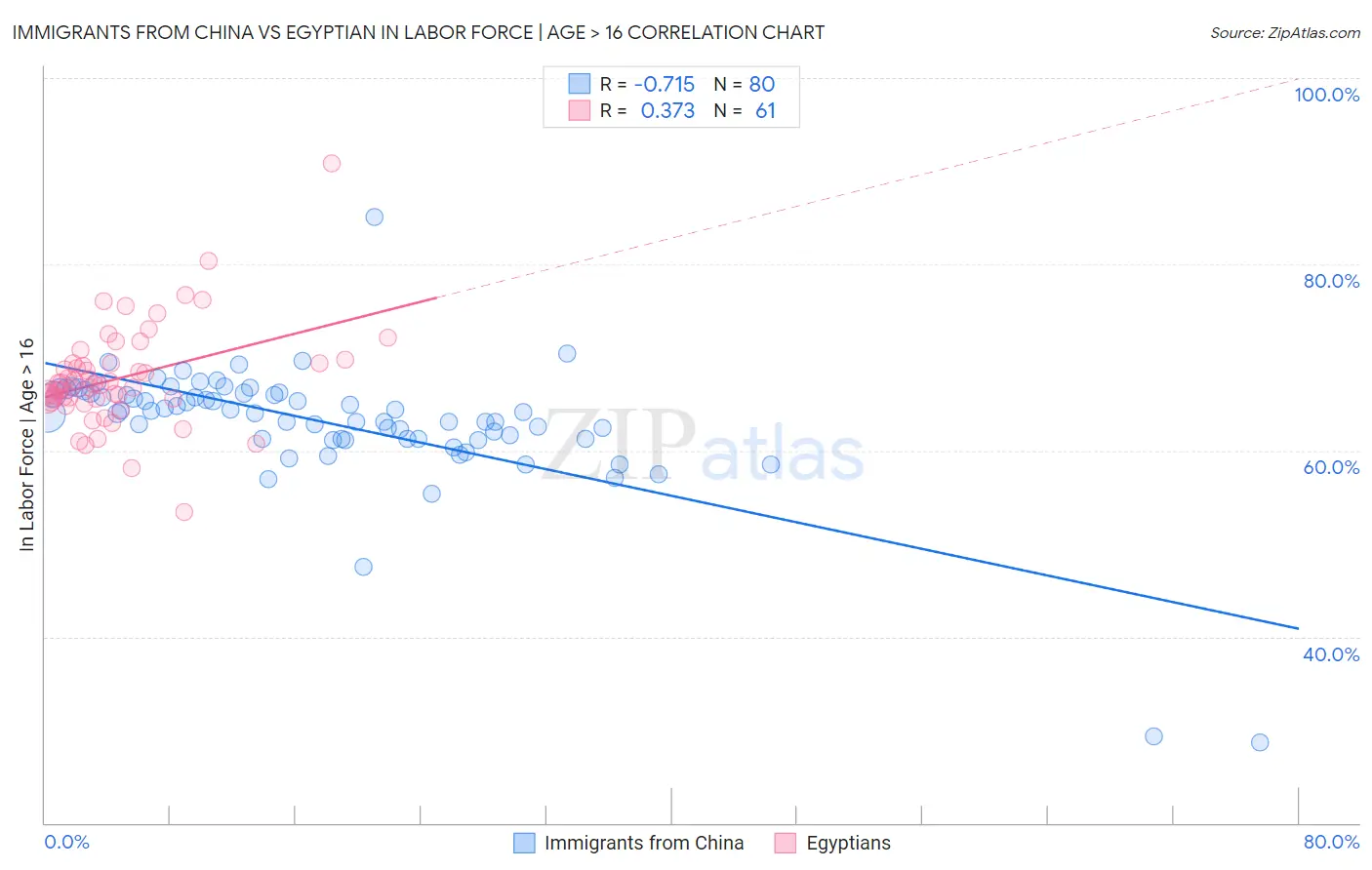 Immigrants from China vs Egyptian In Labor Force | Age > 16