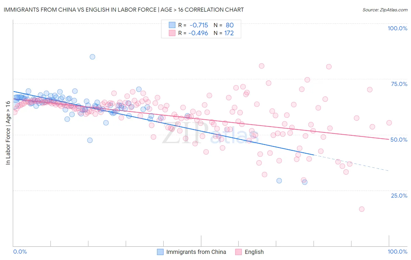 Immigrants from China vs English In Labor Force | Age > 16