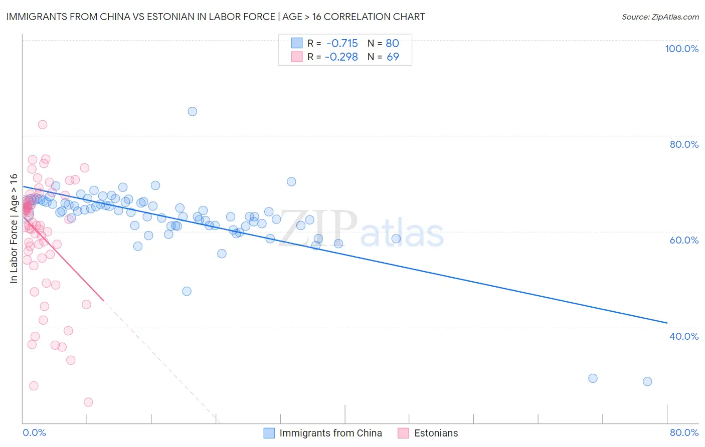 Immigrants from China vs Estonian In Labor Force | Age > 16