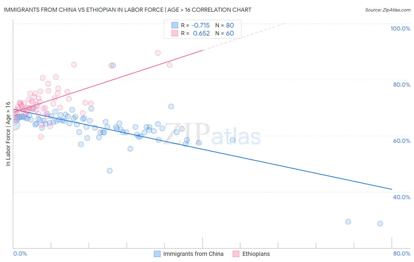 Immigrants from China vs Ethiopian In Labor Force | Age > 16