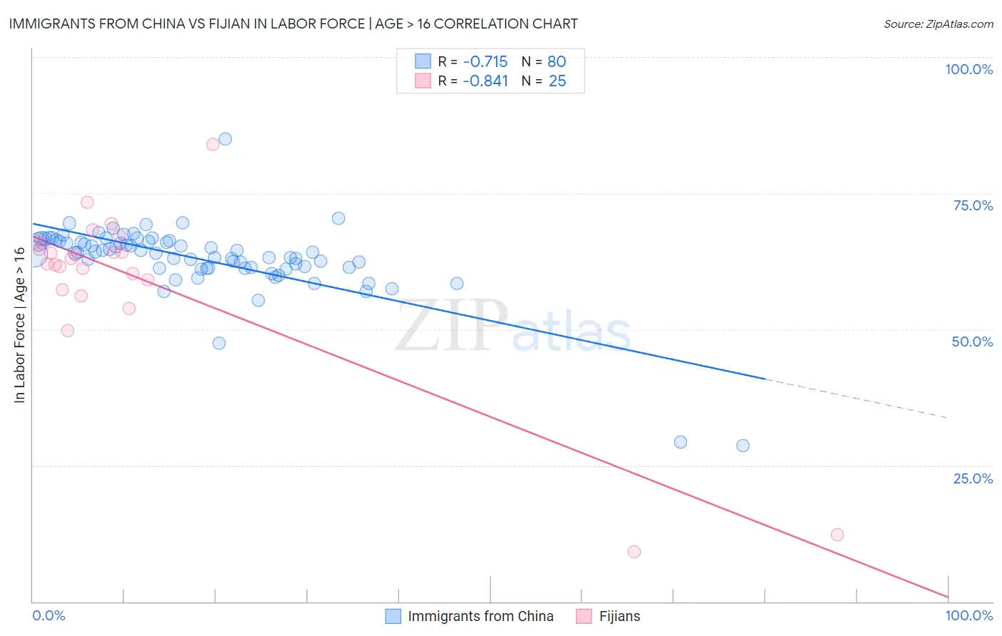 Immigrants from China vs Fijian In Labor Force | Age > 16