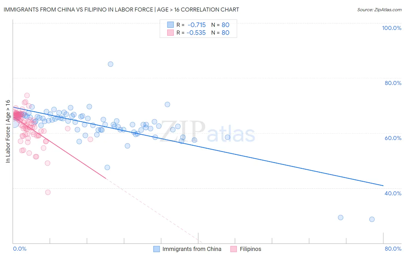 Immigrants from China vs Filipino In Labor Force | Age > 16