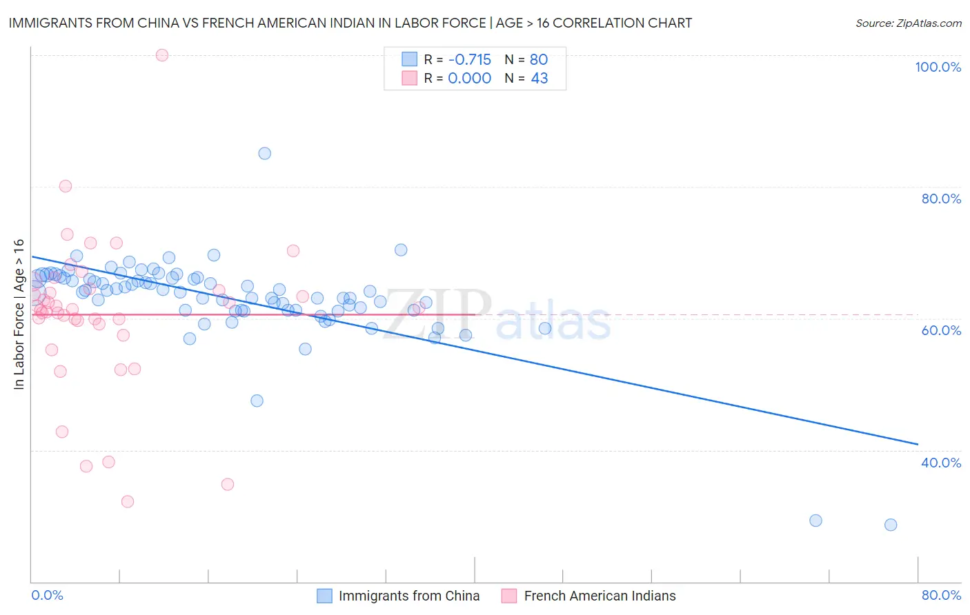 Immigrants from China vs French American Indian In Labor Force | Age > 16
