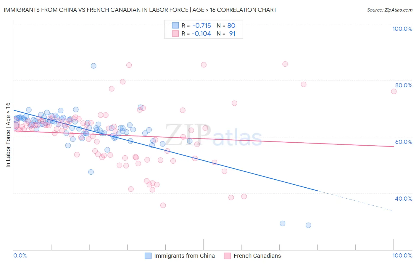 Immigrants from China vs French Canadian In Labor Force | Age > 16