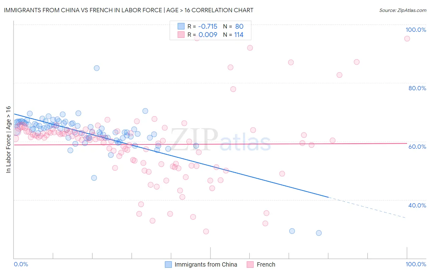 Immigrants from China vs French In Labor Force | Age > 16