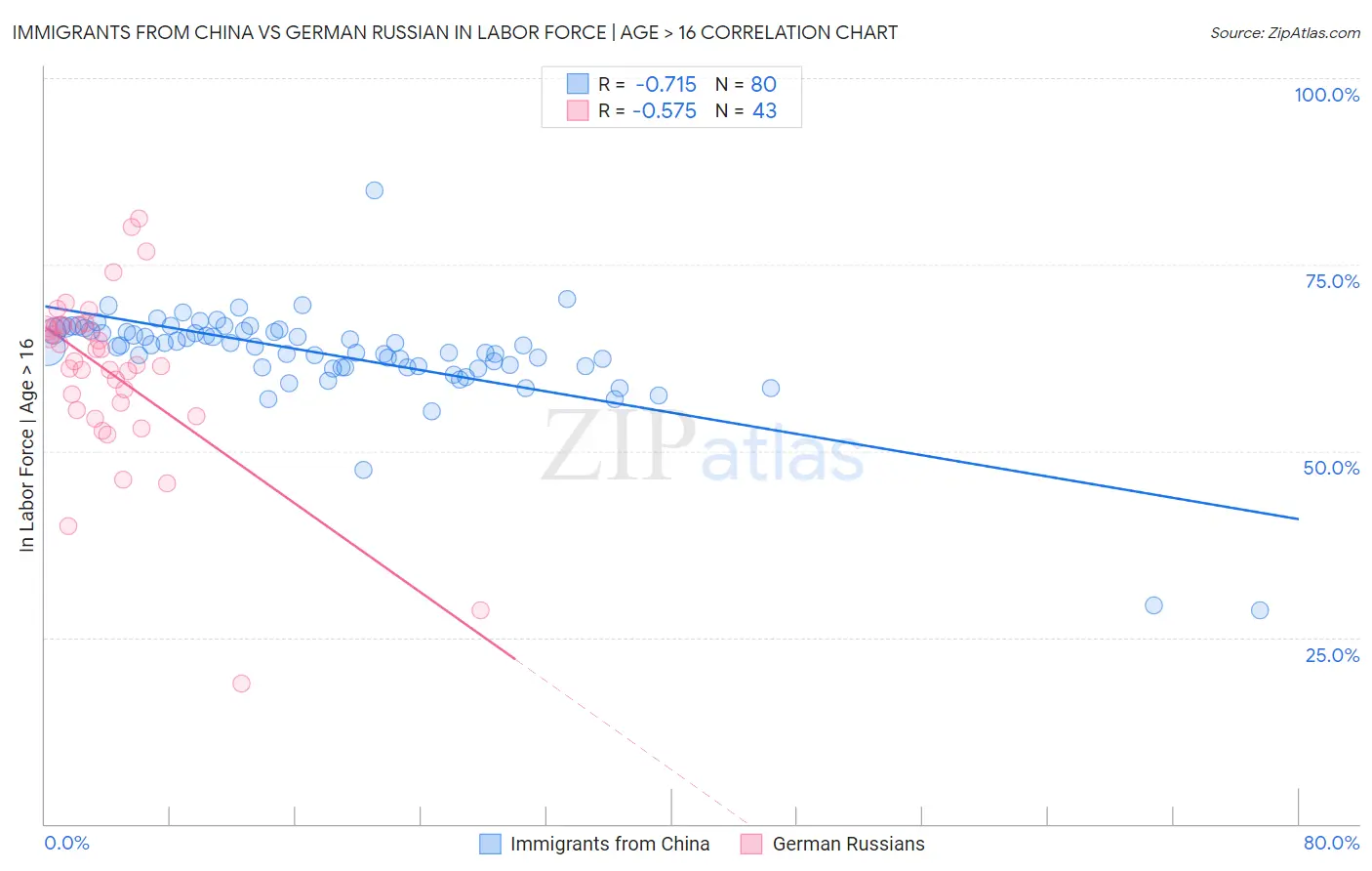 Immigrants from China vs German Russian In Labor Force | Age > 16