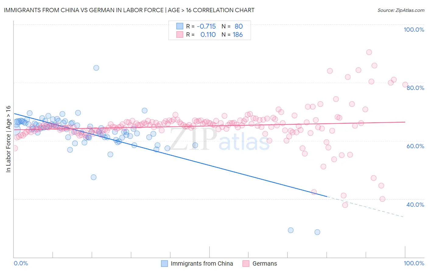 Immigrants from China vs German In Labor Force | Age > 16