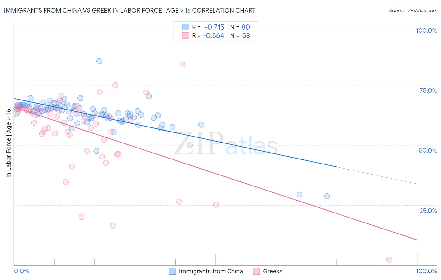 Immigrants from China vs Greek In Labor Force | Age > 16