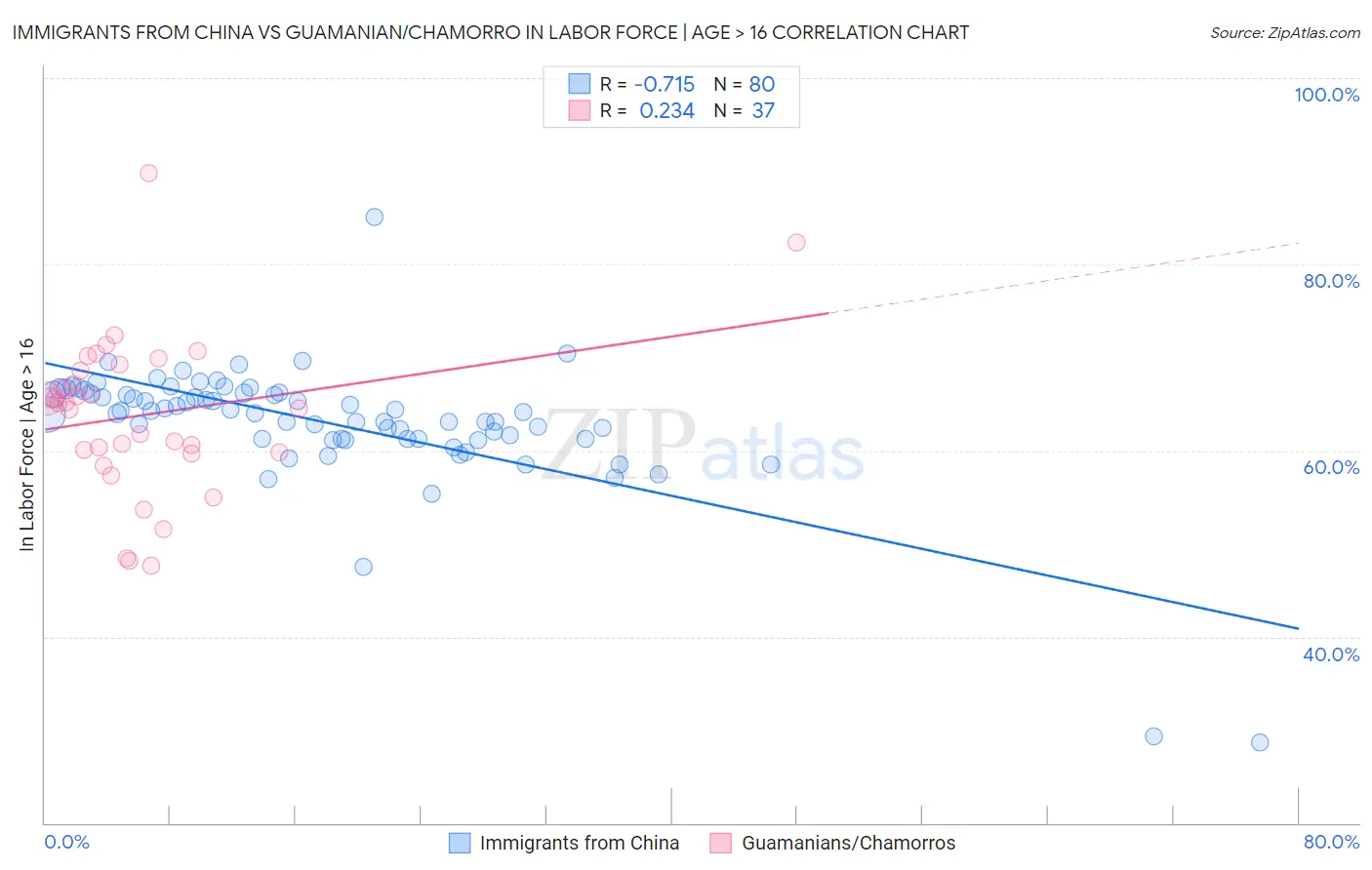 Immigrants from China vs Guamanian/Chamorro In Labor Force | Age > 16