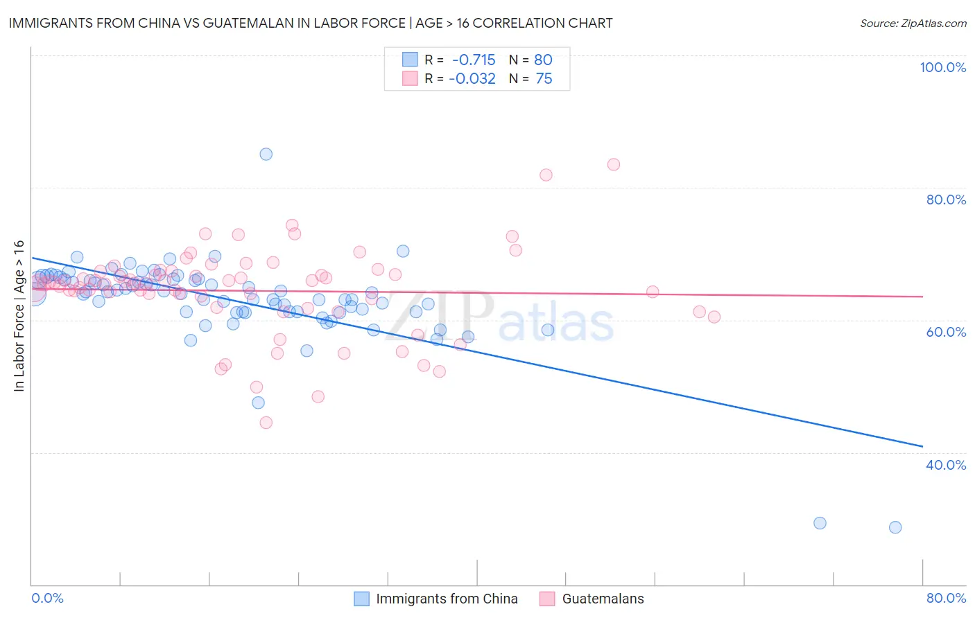 Immigrants from China vs Guatemalan In Labor Force | Age > 16