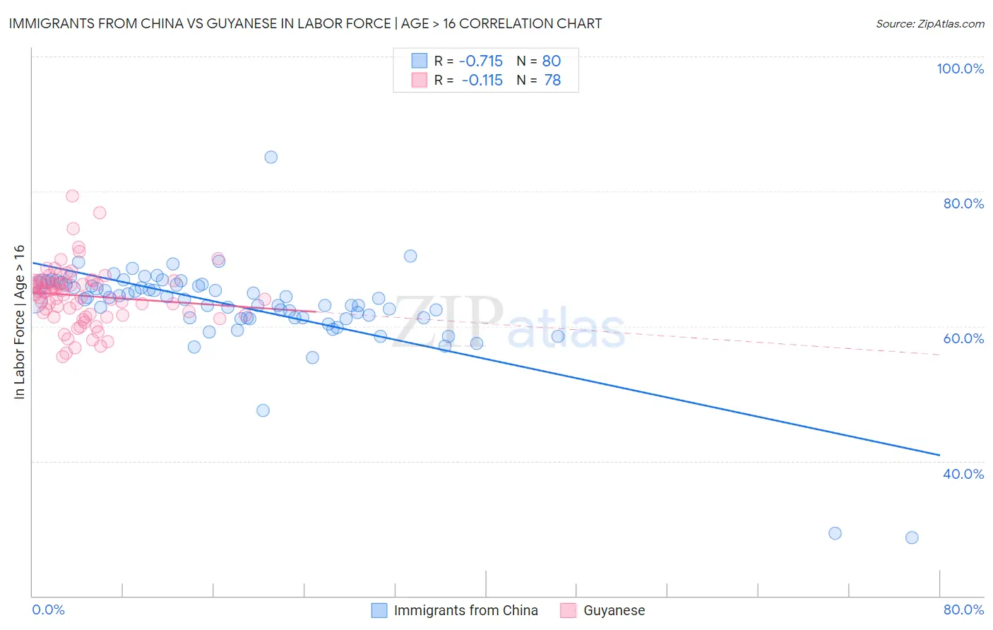 Immigrants from China vs Guyanese In Labor Force | Age > 16