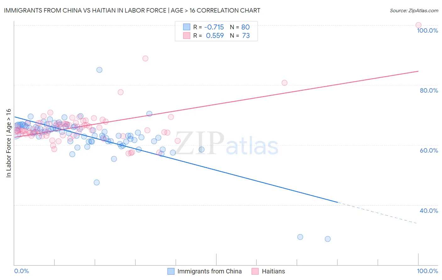 Immigrants from China vs Haitian In Labor Force | Age > 16