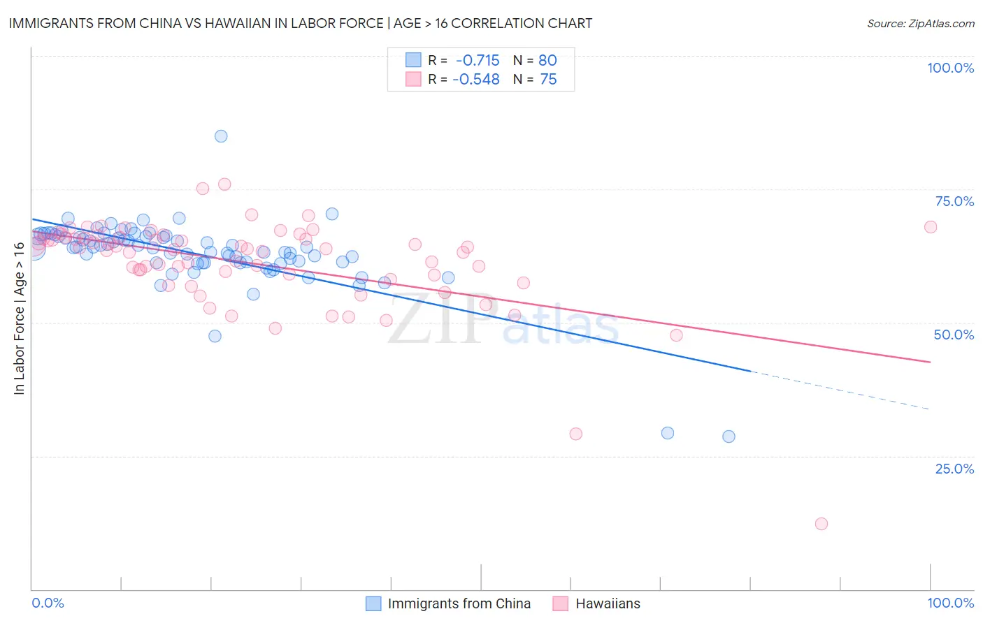 Immigrants from China vs Hawaiian In Labor Force | Age > 16