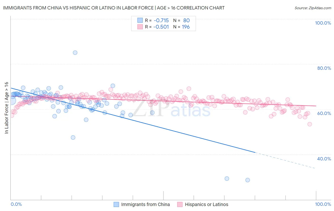 Immigrants from China vs Hispanic or Latino In Labor Force | Age > 16