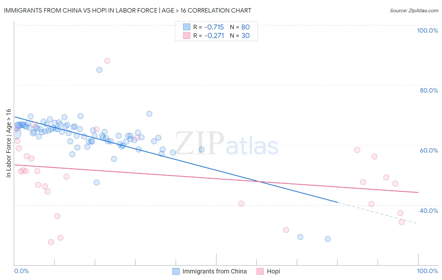 Immigrants from China vs Hopi In Labor Force | Age > 16