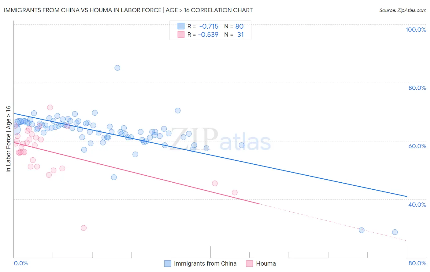 Immigrants from China vs Houma In Labor Force | Age > 16