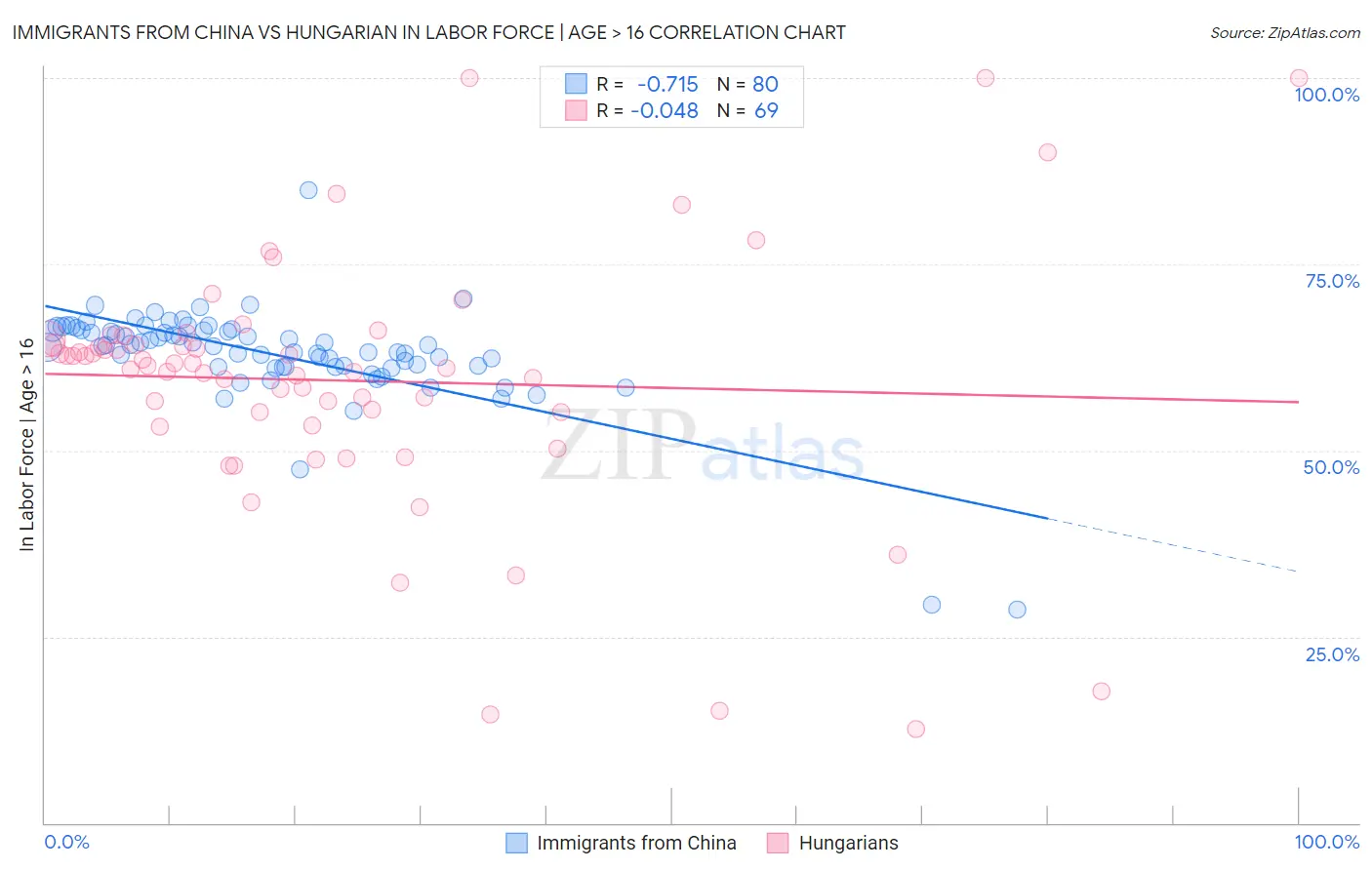 Immigrants from China vs Hungarian In Labor Force | Age > 16