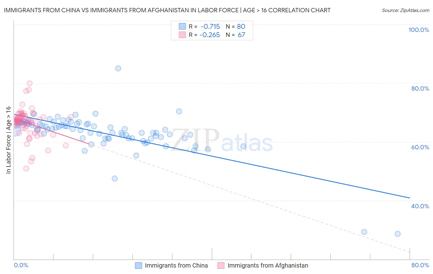 Immigrants from China vs Immigrants from Afghanistan In Labor Force | Age > 16