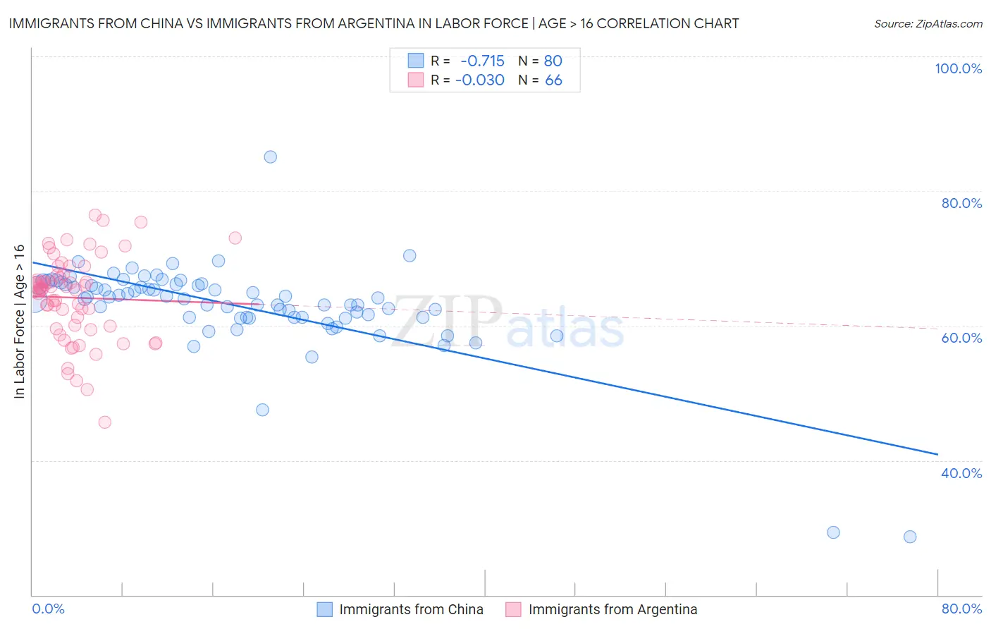 Immigrants from China vs Immigrants from Argentina In Labor Force | Age > 16
