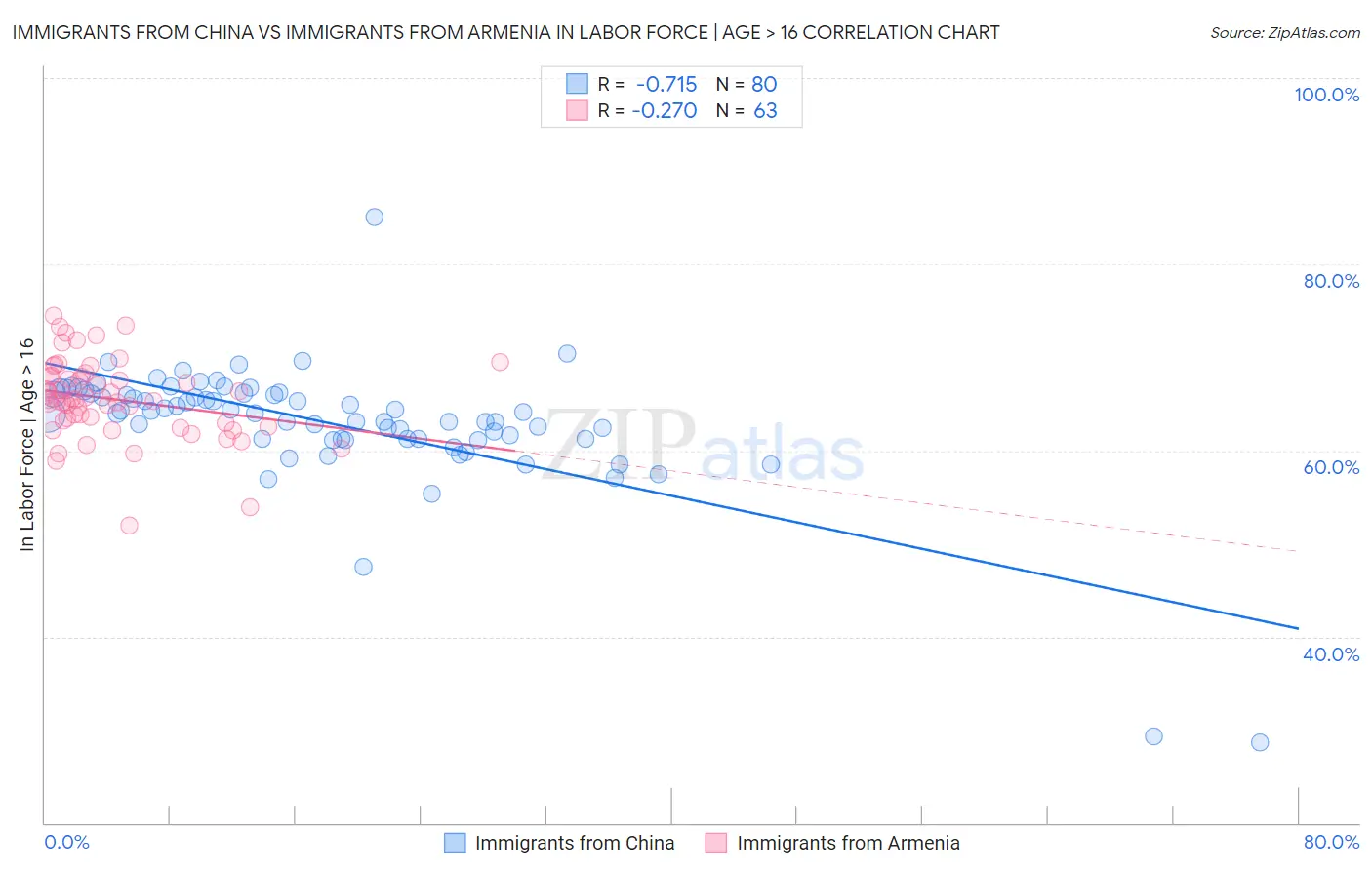 Immigrants from China vs Immigrants from Armenia In Labor Force | Age > 16