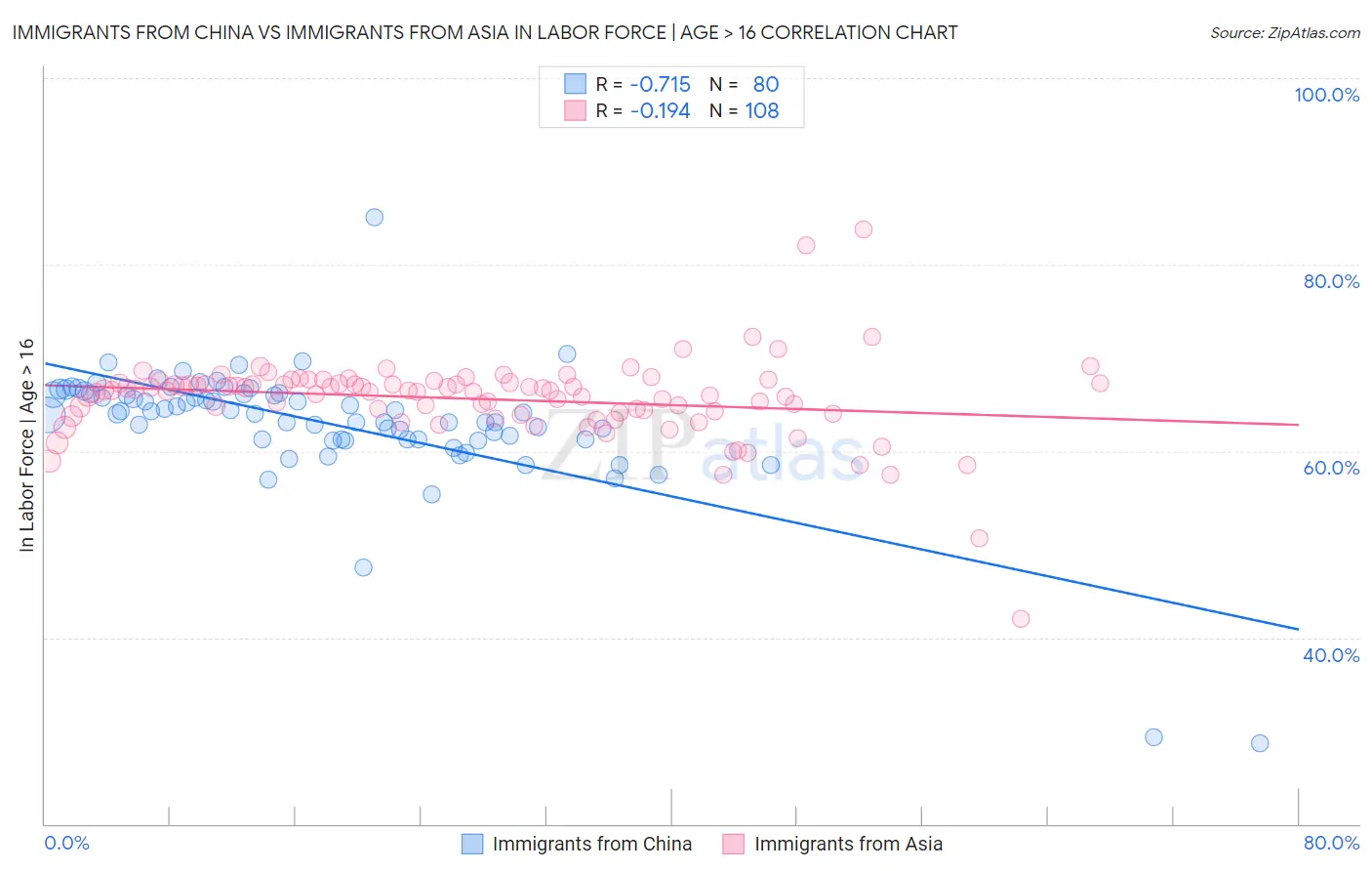 Immigrants from China vs Immigrants from Asia In Labor Force | Age > 16
