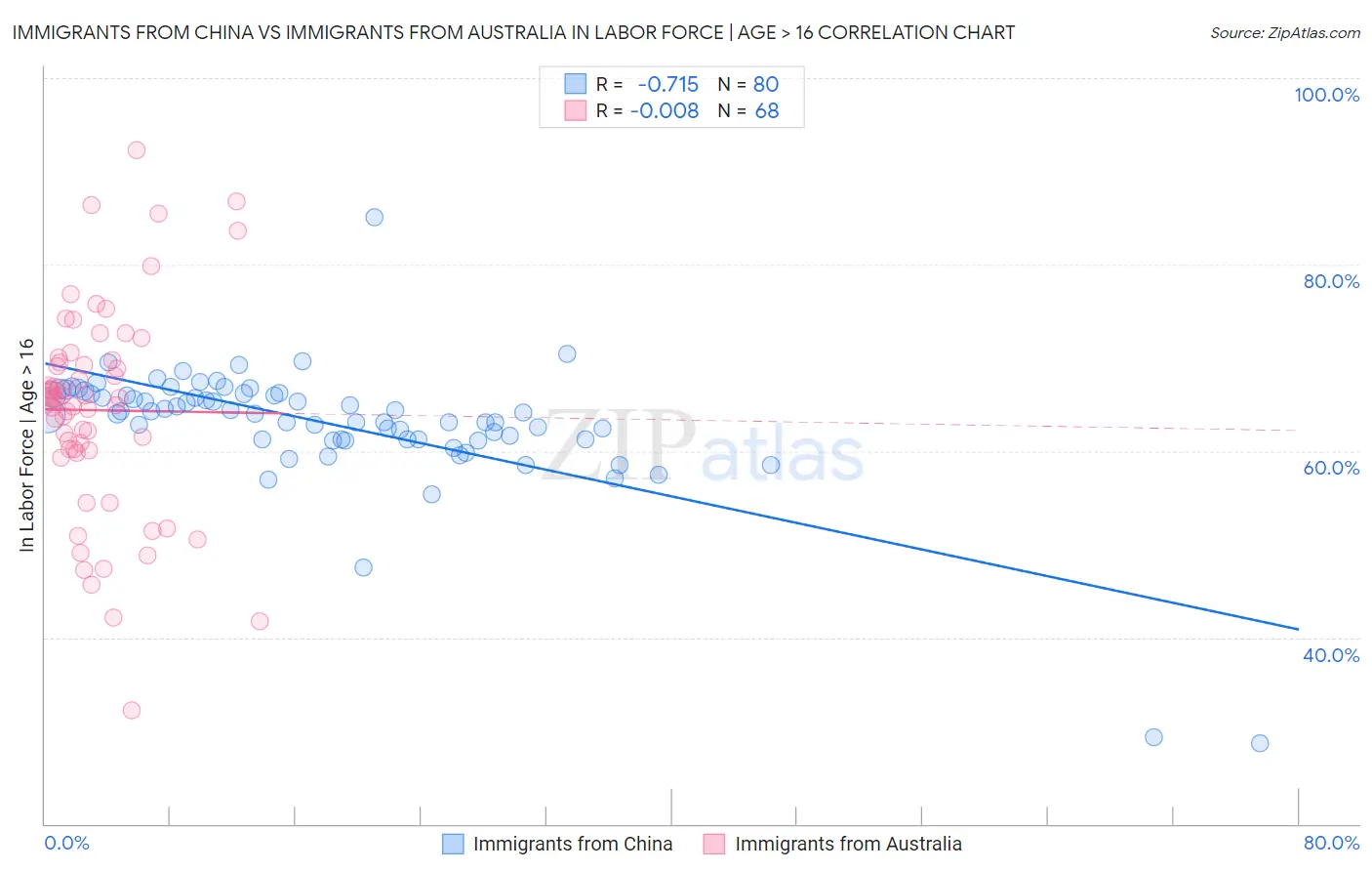 Immigrants from China vs Immigrants from Australia In Labor Force | Age > 16