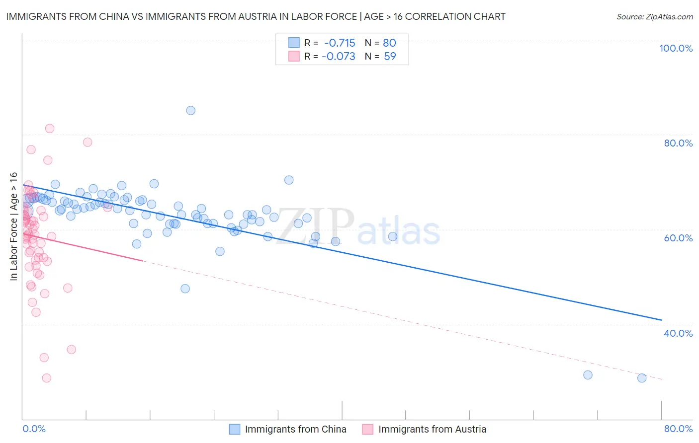 Immigrants from China vs Immigrants from Austria In Labor Force | Age > 16