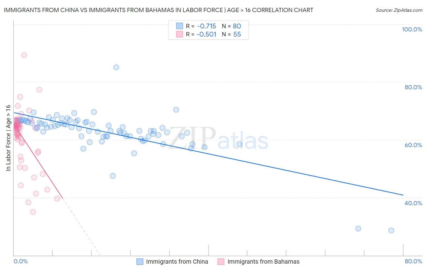 Immigrants from China vs Immigrants from Bahamas In Labor Force | Age > 16