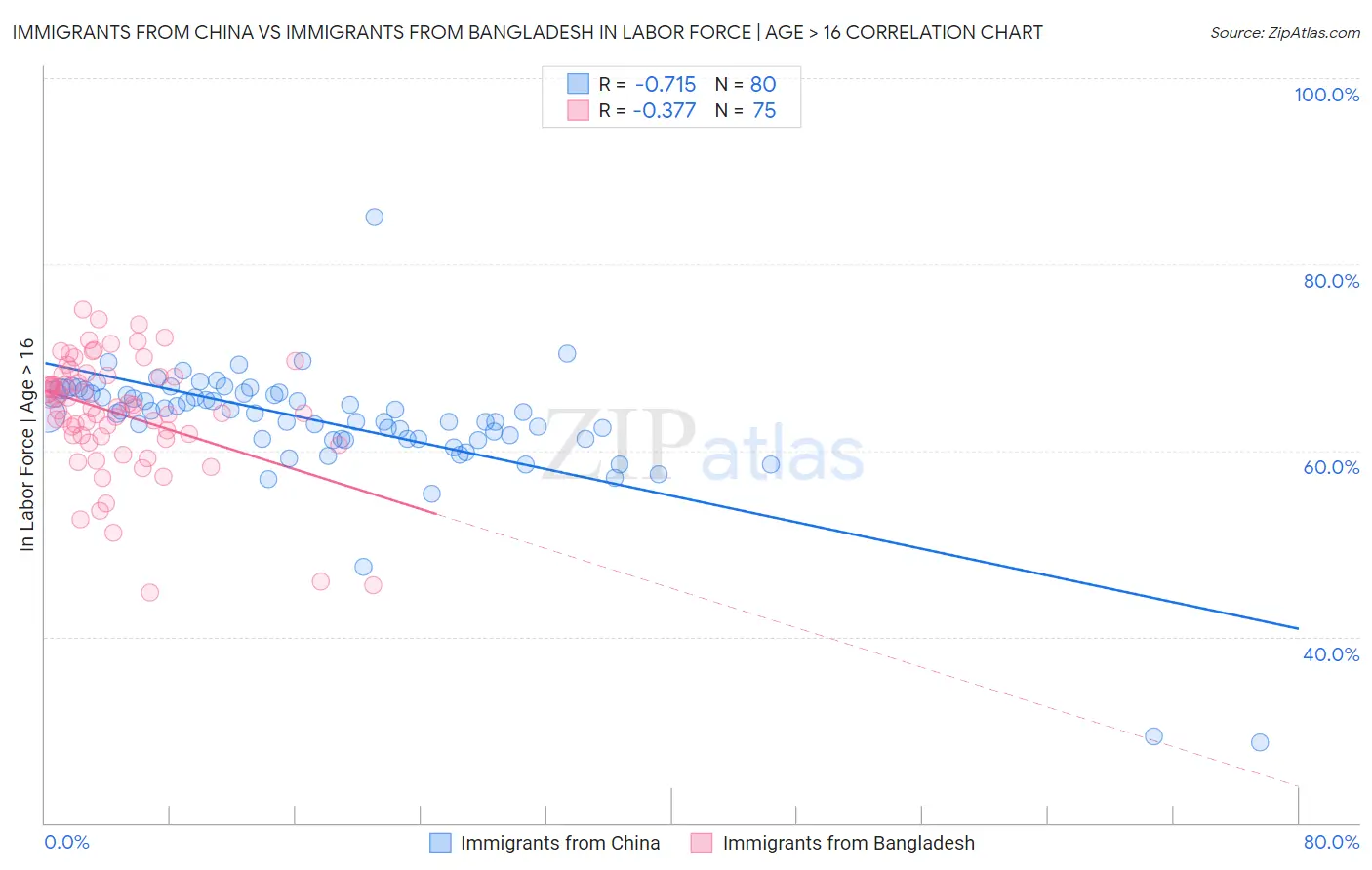 Immigrants from China vs Immigrants from Bangladesh In Labor Force | Age > 16