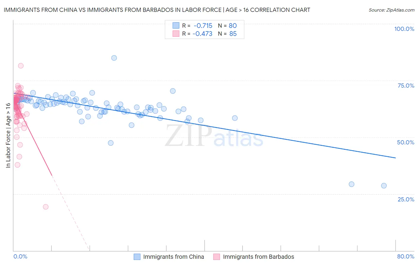 Immigrants from China vs Immigrants from Barbados In Labor Force | Age > 16