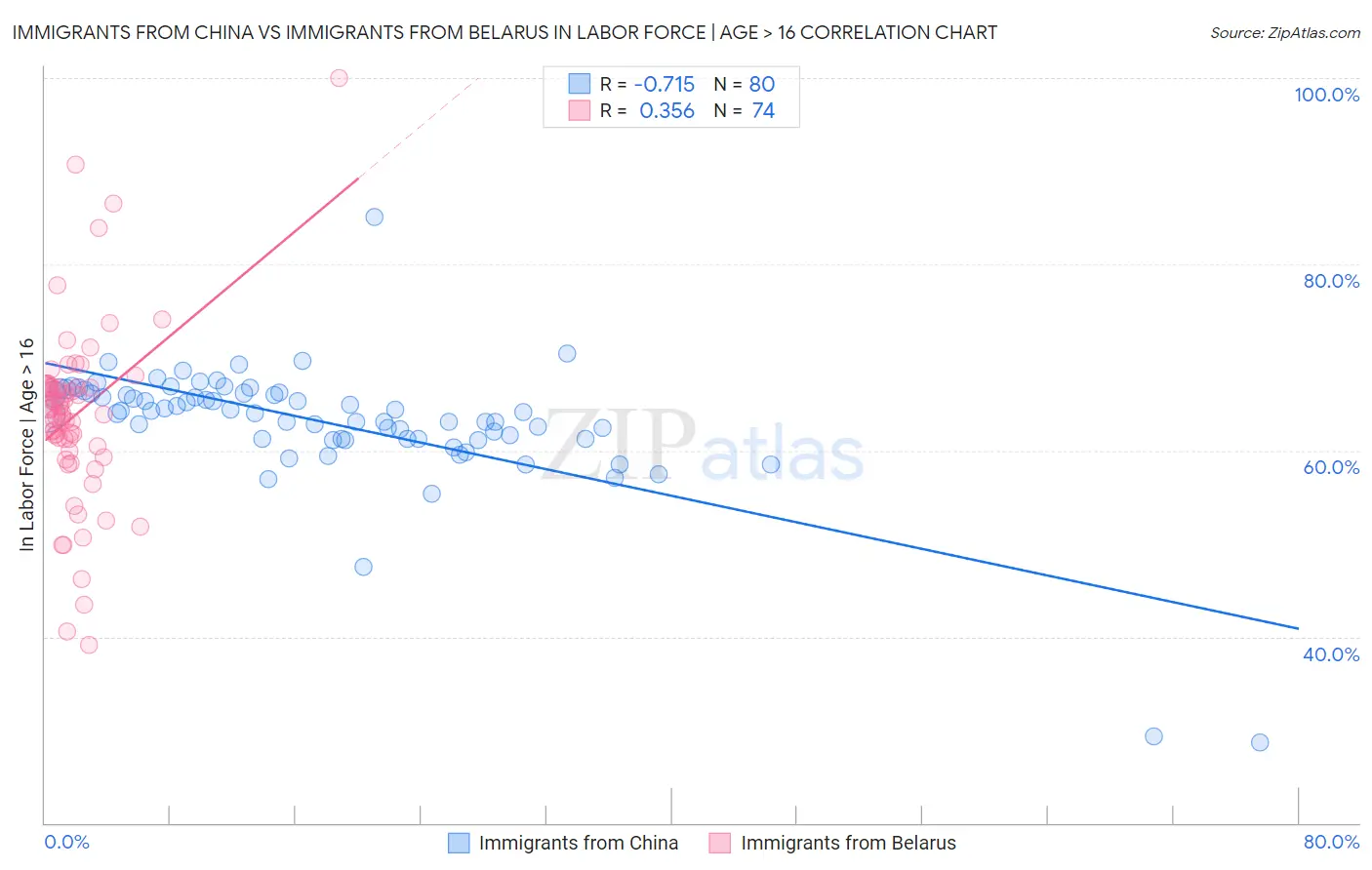 Immigrants from China vs Immigrants from Belarus In Labor Force | Age > 16