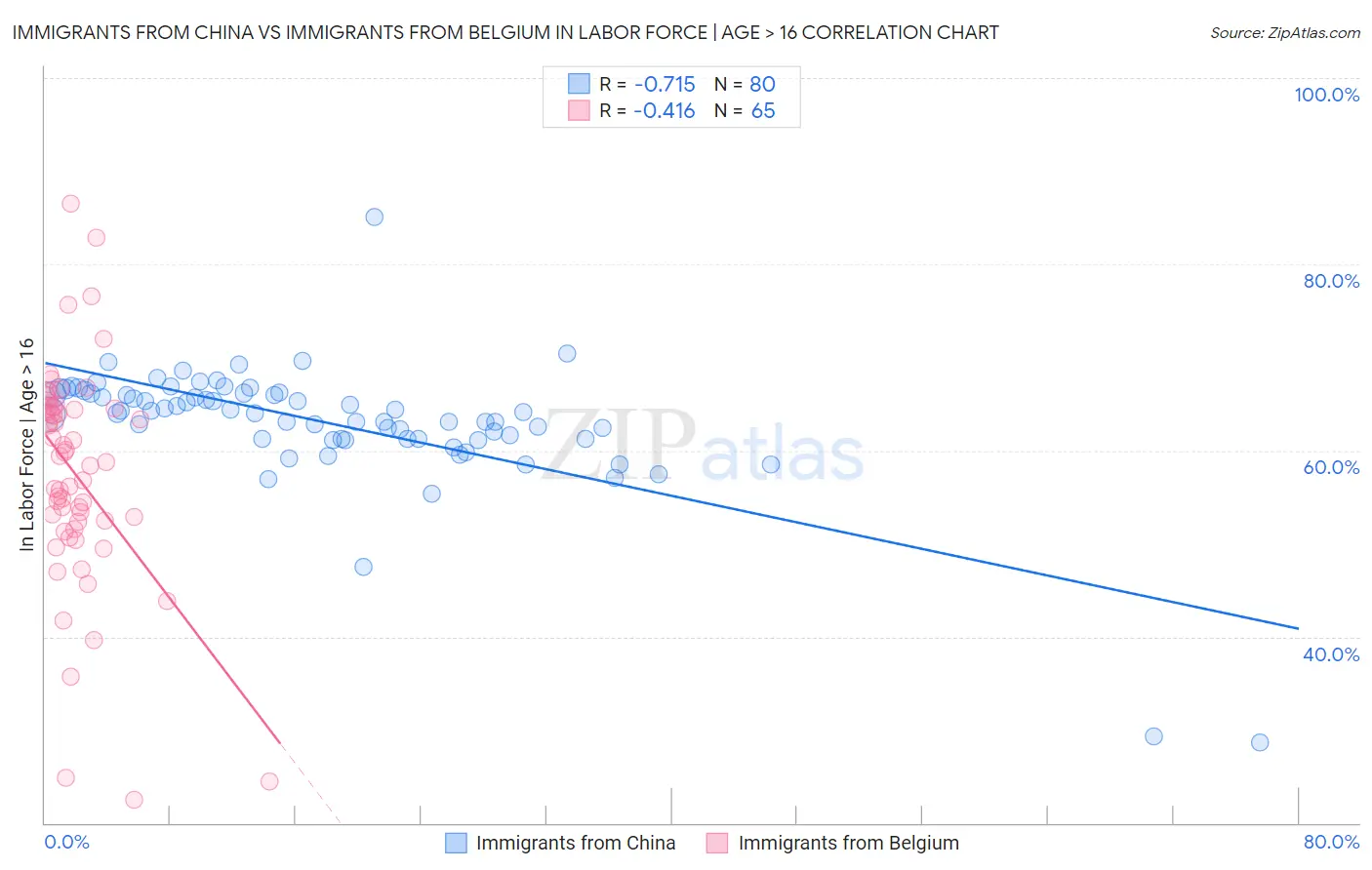 Immigrants from China vs Immigrants from Belgium In Labor Force | Age > 16