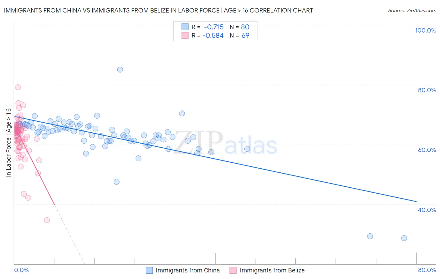 Immigrants from China vs Immigrants from Belize In Labor Force | Age > 16
