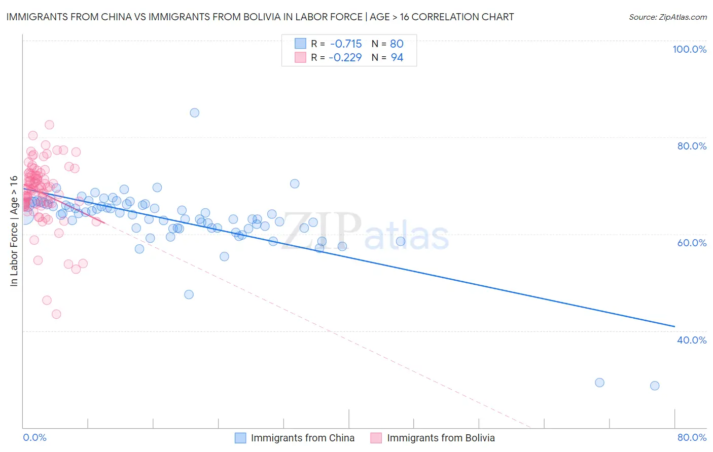 Immigrants from China vs Immigrants from Bolivia In Labor Force | Age > 16