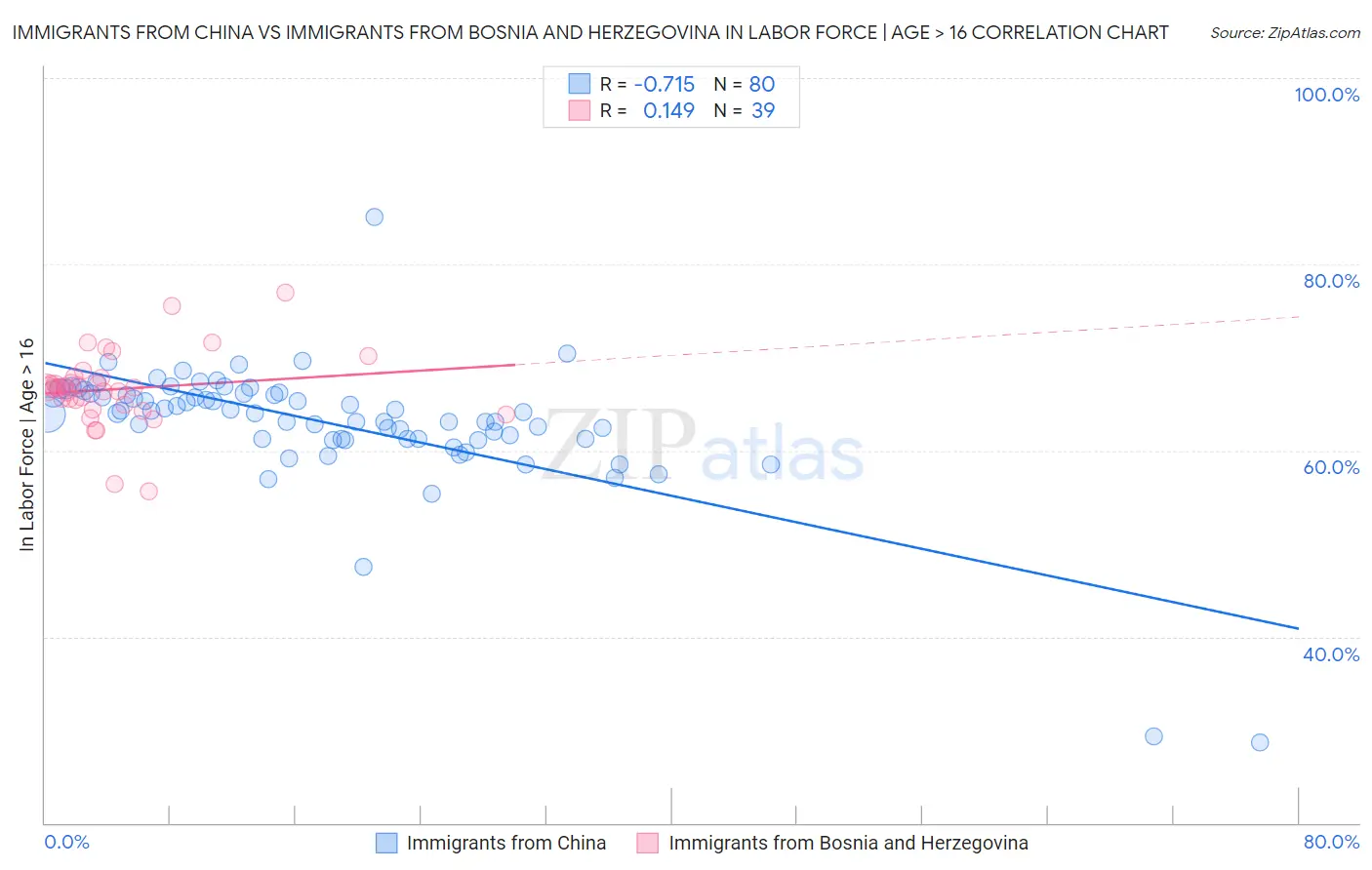 Immigrants from China vs Immigrants from Bosnia and Herzegovina In Labor Force | Age > 16