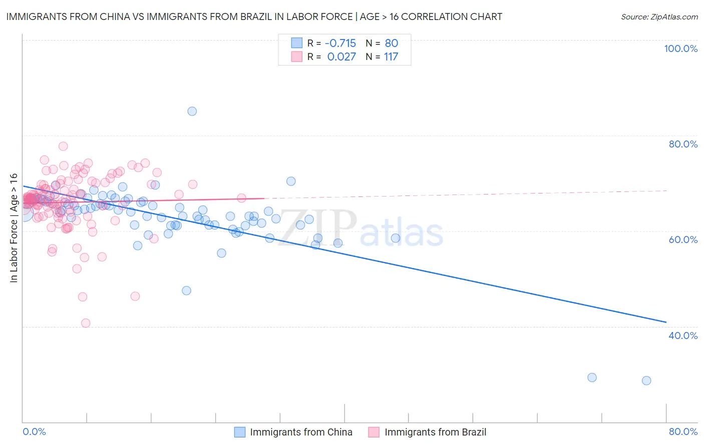 Immigrants from China vs Immigrants from Brazil In Labor Force | Age > 16