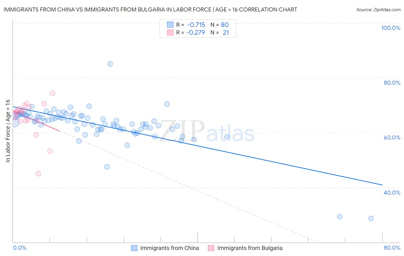 Immigrants from China vs Immigrants from Bulgaria In Labor Force | Age > 16