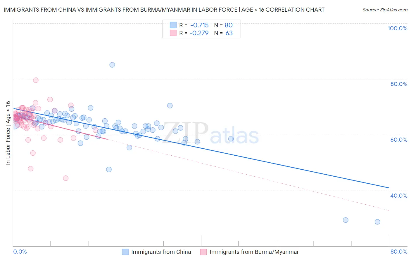 Immigrants from China vs Immigrants from Burma/Myanmar In Labor Force | Age > 16