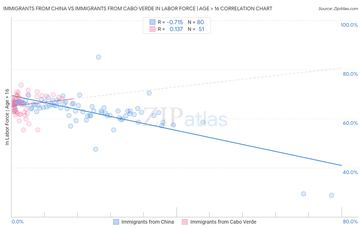 Immigrants from China vs Immigrants from Cabo Verde In Labor Force | Age > 16