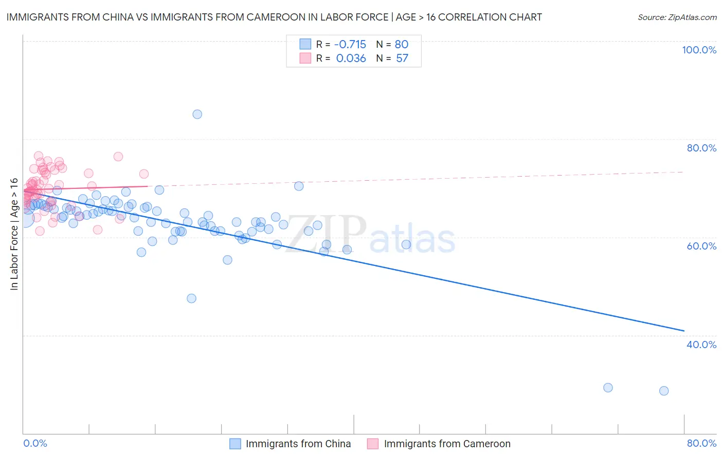 Immigrants from China vs Immigrants from Cameroon In Labor Force | Age > 16