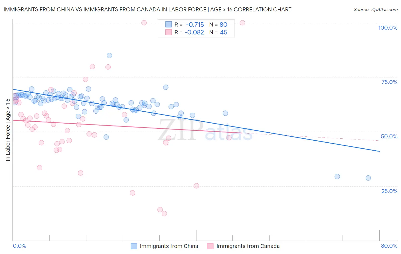 Immigrants from China vs Immigrants from Canada In Labor Force | Age > 16